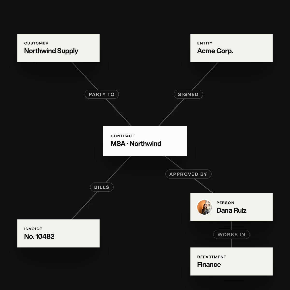 An ontology of example records: the Northwind contract at the centre, Northwind Supply party to it, Acme Corp. signed it, it bills invoice 10482, Dana Ruiz approved it, and Dana works in Finance.